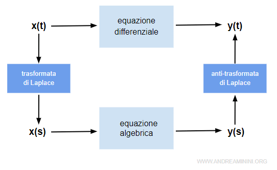 la spiegazione pratica della trasformata di Laplace