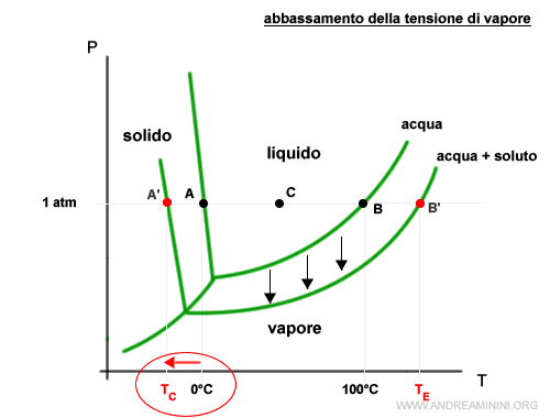 l'effetto di abbassamento della tensione di vapore