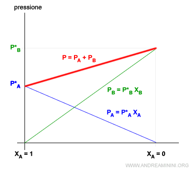 l'andamento della pressione della soluzione al variare della concentrazione del soluto