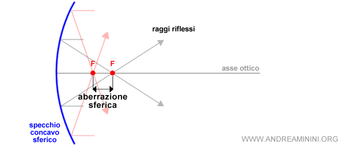 l'aberrazione sferica tra i due fuochi