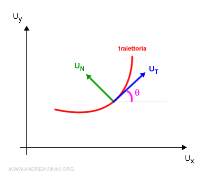 l'accelerazione tangenziale e centripeta