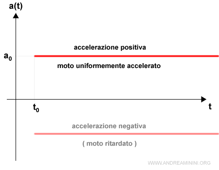 l'accelerazione nel moto uniformemente accelerato