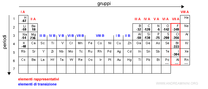 l'affinità elettronica negli alogeni è molto alta