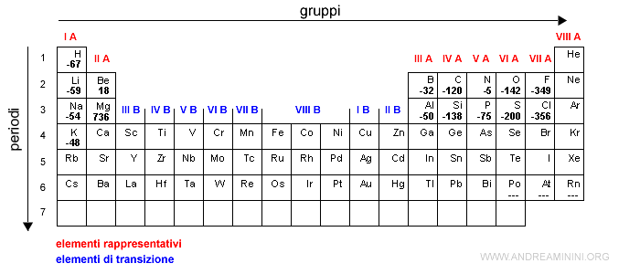 la tavola periodica con alcuni valori di affinità elettronica