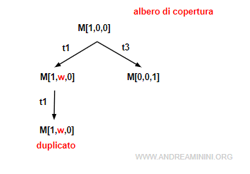 un esempio di albero di copertura