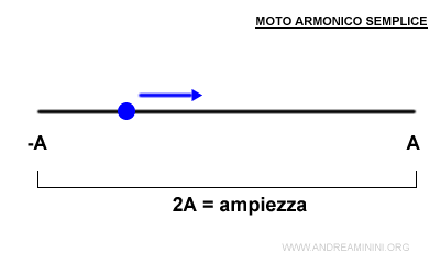 l'ampiezza del moto armonico