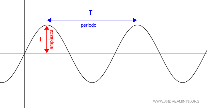 l'ampiezza ( intensità ) e il periodo della corrente alternata