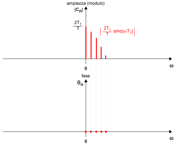 l'analisi nel dominio delle frequenze