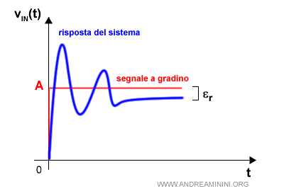 la risposta al segnale a gradino