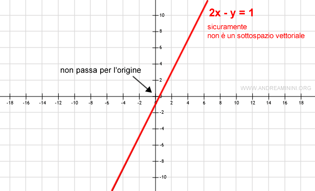 un caso di sottoinsieme che non passa per l'origine, sicuramente non è un sottospazio vettoriale