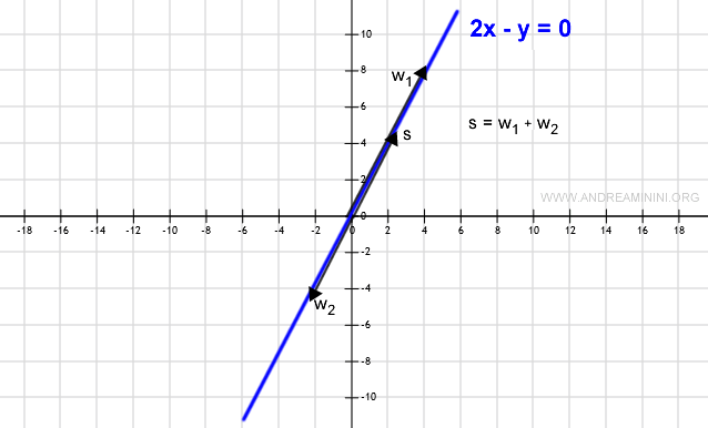 la somma di due vettori è sempre sulla retta 