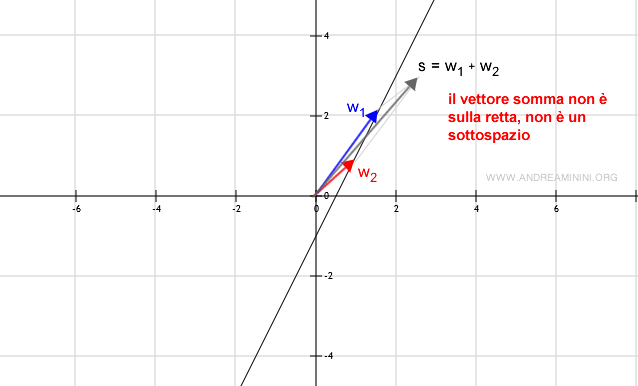 la somma degli elementi w1 e w2 determina un vettore al di fuori dell'insieme W (la retta)