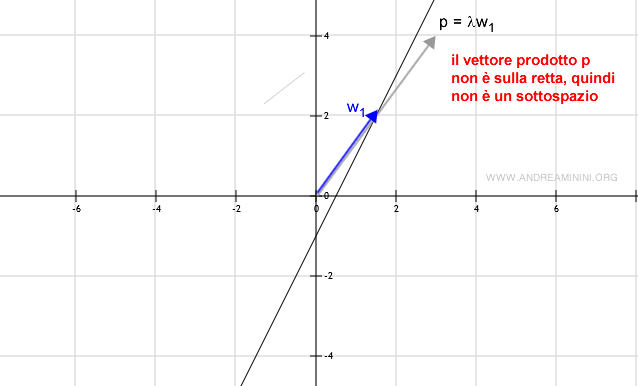 un esempio di prodotto scalare che determina un vettore al di fuori dell'insieme W, quindi non è un sottospazio vettoriale