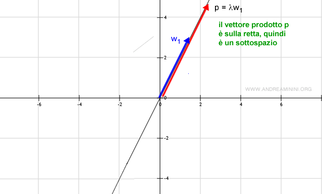 un esempio di prodotto scalare se il sottoinsieme è un sottospazio vettoriale