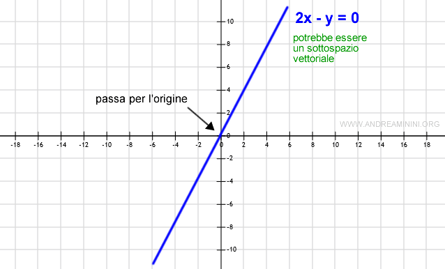 questo sottoinsieme ha un elemento nullo