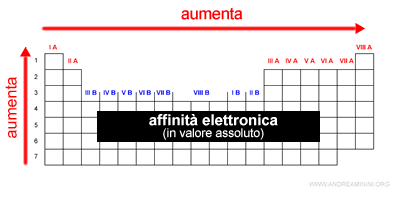 l'affinità elettronica