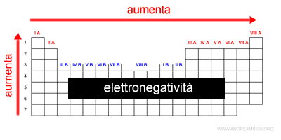 l'elettronegatività cresce da destra verso sinistra e dal basso verso l'alto