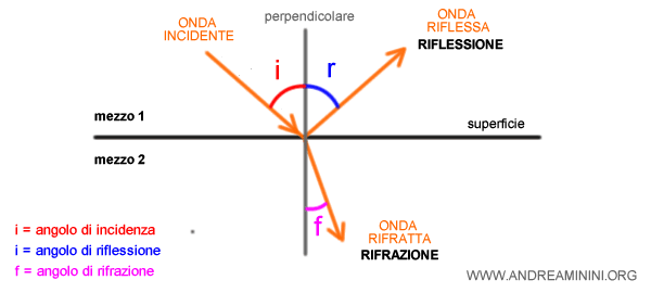 gli angoli di incidenza, riflessione e rifrazione