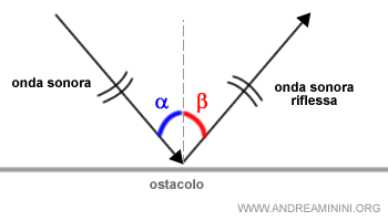 l'angolo di riflessione dell'onda sonora