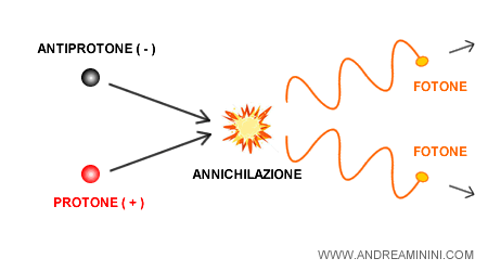 l'annichilimento tra un protone e un antiprotone