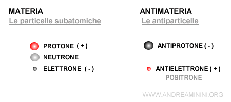 L'antimateria, l'antiprotone e l'antielettrone ( o positrone )