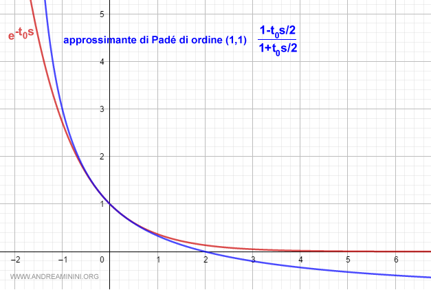 un esempio di approssimante di Padé