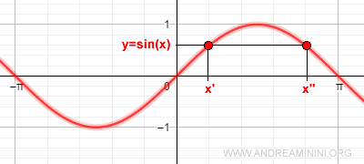 la funzione seno ha lo stesso valore in più valori di x