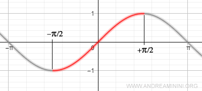 il dominio della funzione è ristretto tra più e meno pi greco mezzi