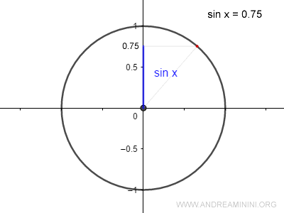 il seno di x è uguale a 0.75