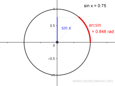 l'arcoseno traccia un arco sulla circonferenza pari all'angolo x