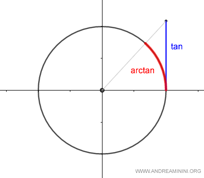 la funzione trigonometrica arcotangente