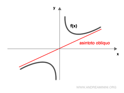 un esempio pratico di asintoto obliquo