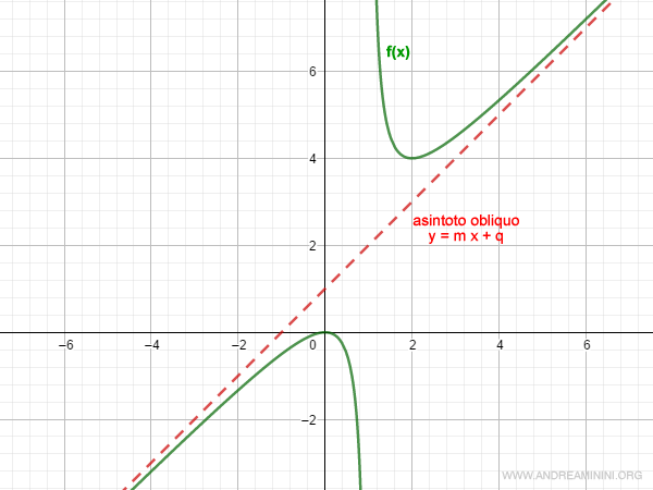 esempio di asintoto obliquo