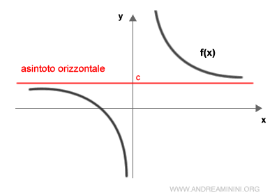 un esempio di asintoto orizzontale