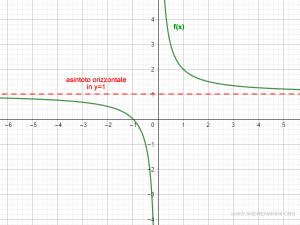 un esempio di asintoto orizzontale