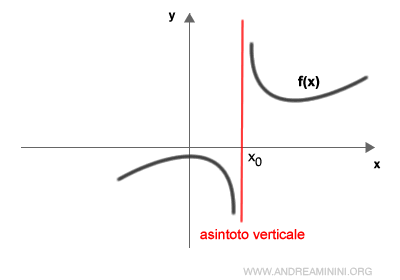 un esempio di asintoto verticale