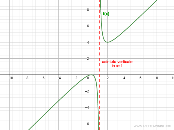 un esempio di asintoto verticale