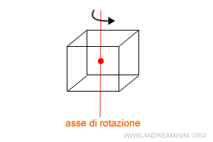 un asse di rotazione del cubo