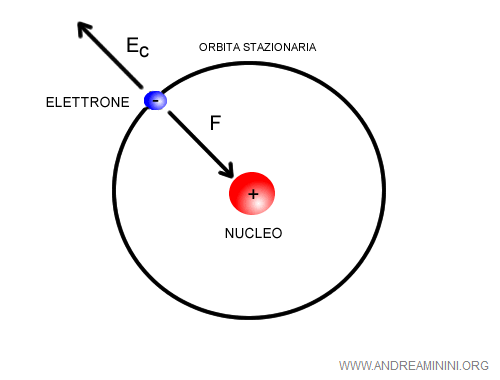 l'atomo di Bohr