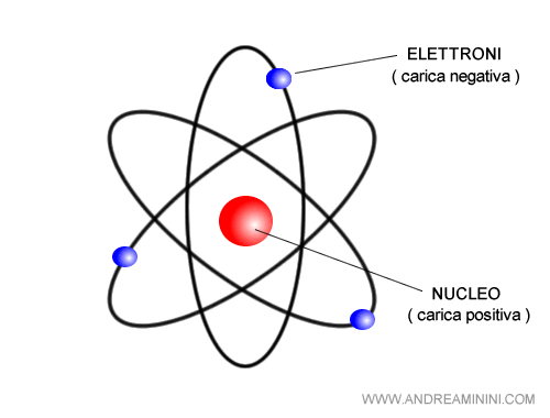il modello dell'atomo di Rutherford
