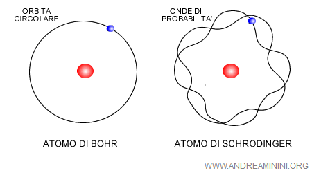 l'analisi di Schrodinger