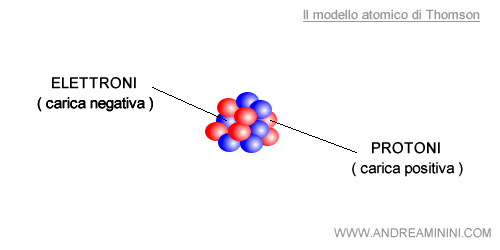 la rappresentazione grafica del modello atomico di Thompson