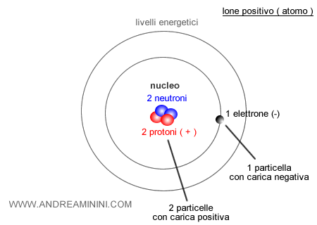 la struttura atomica di uno ione