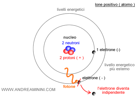 l'atomo perde un elettrone e diventa uno ione positivo