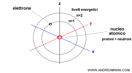 i livelli energetici intorno all'atomo quantistico