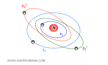 gli orbitali dell'atomo quantistico