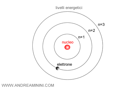 un atomo quantistico e gli orbitali dei livelli energetici