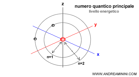 il numero quantico principale dell'atomo