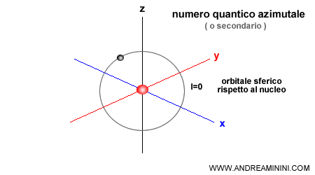 esempio di orbitale con numero quantico azimutale uguale a zero