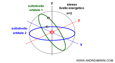 esempio di orbitale atomico